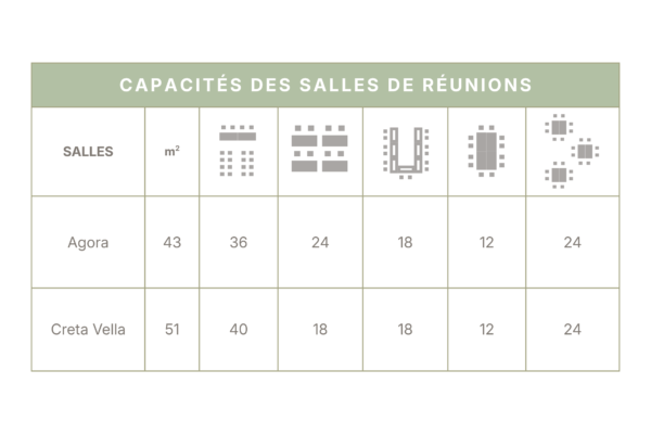 Capacité selon disposition des salles